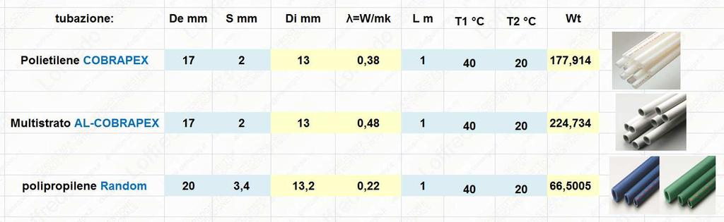 rivolta ad un corretto calcolo delle coibentazioni termiche. La tabella di seguito riportata, rilevata dalla Faq.874.