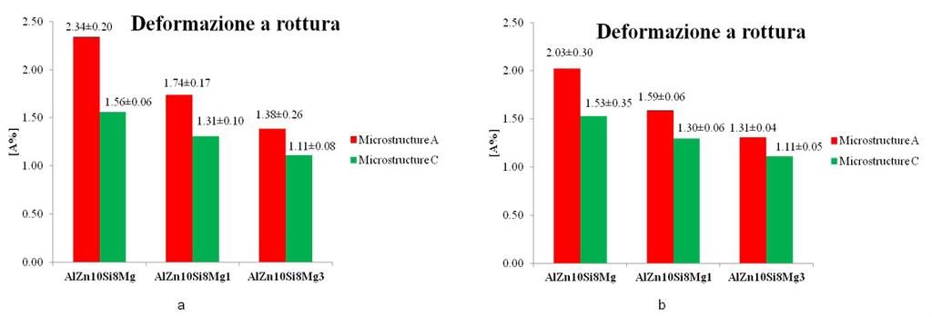 Automotive Lo stesso andamento è stato riscontrato anche nella deformazione a rottura, come è possibile osservare dai grafici delle figure 15a-b. Fig.