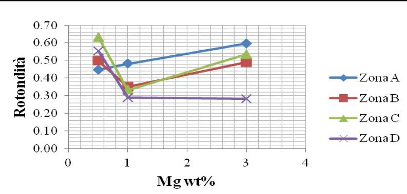 Comunque solo con una percentuale in peso di Mg del 3%, tali particelle mostrano una struttura globulare, come mostrato dalle microstrutture di figura 4.