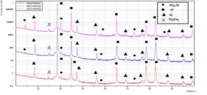 Per valutare la sferoidizzazione delle particelle di silicio, è stato calcolato il loro diametro equivalente, utilizzando la seguente formula: Eq.(2) dove A corrisponde all'area delle particelle.