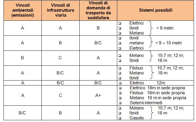 LA SCELTA DEL SISTEMA DI TRASPORTO I vincoli ambientali, di infrastruttura e di domanda VINCOLI AMBIENTALI VINCOLI DI INFRASTRUTTURA VIARIA VINCOLI DI DOMANDA [Fonte: Gruppo di lavoro Autobus -