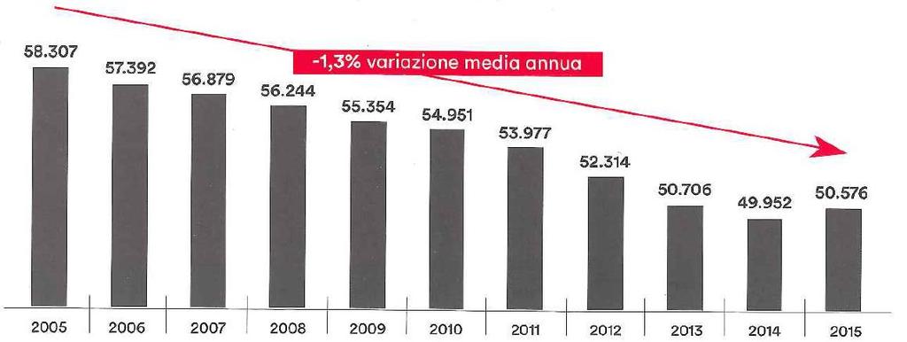 IL TPL IN ITALIA(2015) La