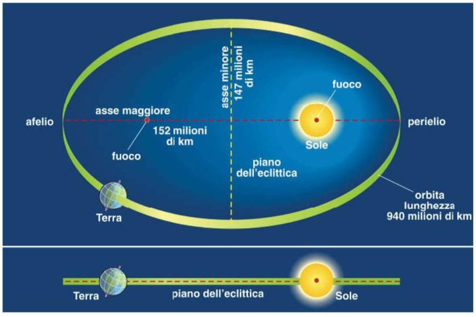 Il moto di rivoluzione La terra impiega un anno a compiere un giro attorno al Sole La sua traiettoria è una curva detta ellisse.