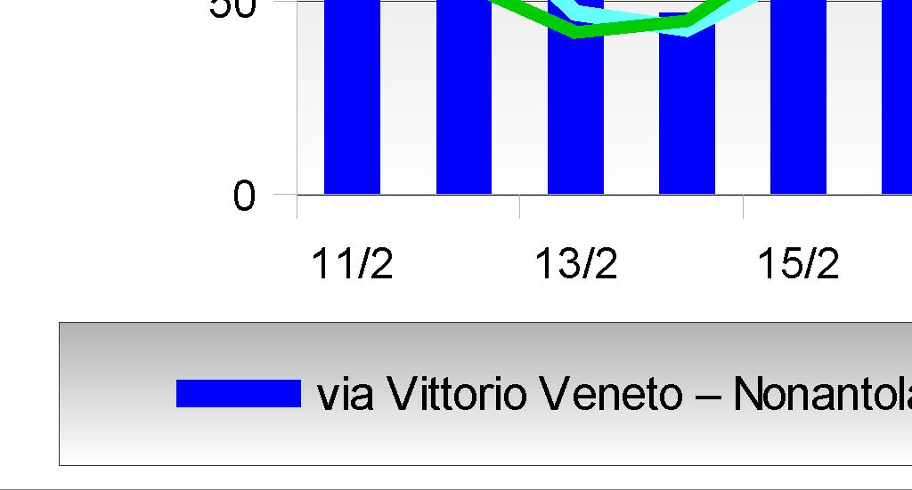 elaborazione Valore Limite > Valore