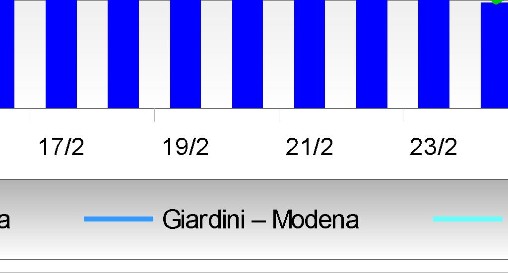 nel sito indagato sono inferiori a