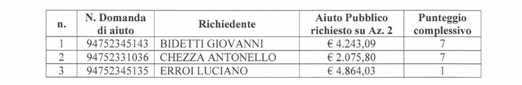 7170 Bollettino Ufficiale della Regione Puglia n. 24 del 20 02 2014 La graduatoria provvisoria viene all unanimità approvata.