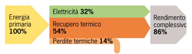 Impianti Cogenerazione Produzione contemporanea di energia termica ed elettrica, da un'unica sorgente primaria (es.