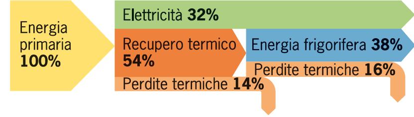 Impianti Trigenerazione Generazione simultanea