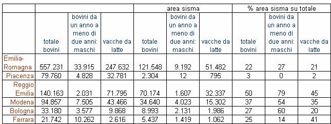 In area sisma è allevato il 22% del patrimonio bovino della nostra regione, il 27% dei maschi da carne e il 21% delle vacche da latte. Nei comuni del sisma la media di vacche per stalla è di 74 capi.