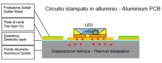 PILOTAGGIO LED Driver a corrente costante integrato Passo modulo-modulo Moduli per confezione Vita media prevista: 175 mm. 50.000 h Bianco N. Moduli collegati in 80 Max.