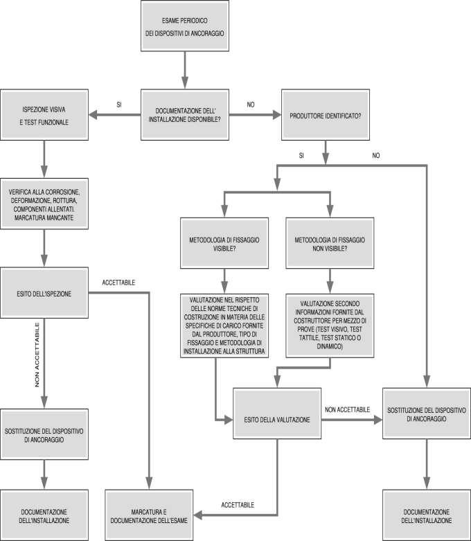 GUIDA ALLA PROCEDURA DI CONTROLLO PERIODICO Di seguito viene riportato uno schema da utilizzare come