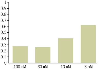 Transfection of sirnas Determining optimal amount of sirna lowest concentration of sirna possible to minimize off-target