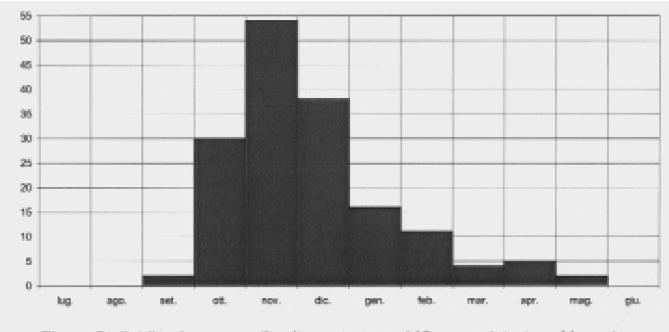 Distribuzione mensile degli episodi di "acqua alta" ( 110 cm) registrati a Punta della Salute nel corso del 900 60 40 20 0 lug ago set