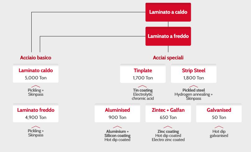 Per quanto riguarda le sostanze chimiche, nel 2016 la Business Unit Filtrazione ha utilizzato oltre 14.000 tonnellate di prodotti chimici come RM, adesivo / colla, carbone attivo e miscellaneo.