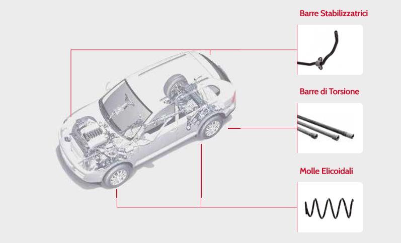 I prodotti SOGEFI Sospensioni La Business Unit Sospensioni di Sogefi produce una gamma completa di prodotti, progettati in stretta collaborazione con le case automobilistiche, che