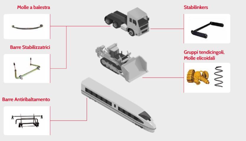 Sospensioni Portafoglio Prodotti Autovetture Questi prodotti sono progettati per l'impiego su autovetture, veicoli commerciali leggeri e pesanti, macchinari di movimento terra,