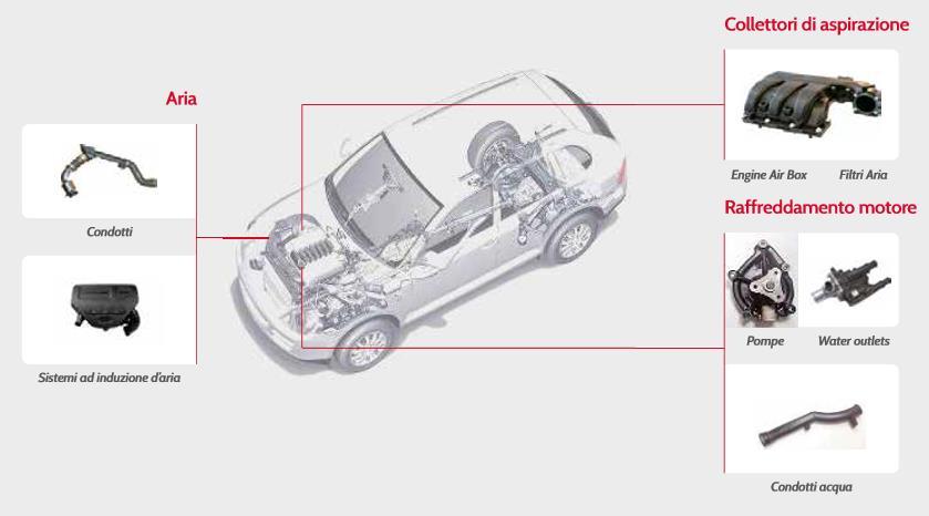Aria e Raffreddamento Portafoglio Prodotti COLLETTORI DI ASPIRAZIONE Il mercato automobilistico richiede motori più efficienti e puliti.