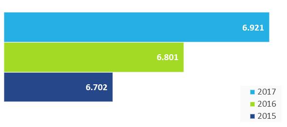 Totale forza lavoro del Gruppo Al 31 dicembre 2017, il Gruppo Sogefi annovera 6.921 dipendenti (+1,8% rispetto al 2016).