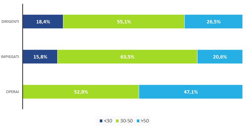 Ripartizione dei dipendenti del Gruppo per Business Unit (%) Nel 2017 il Gruppo ha registrato un tasso di turnover dei dipendenti in ingresso pari al 17,3% e un tasso di turnover per cessazione del