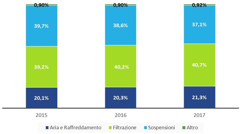 Per quanto riguarda la distribuzione anagrafica dell'organico del Gruppo, la maggioranza dei dipendenti (57,4%) ha un'età compresa tra i 30 e i 50 anni.