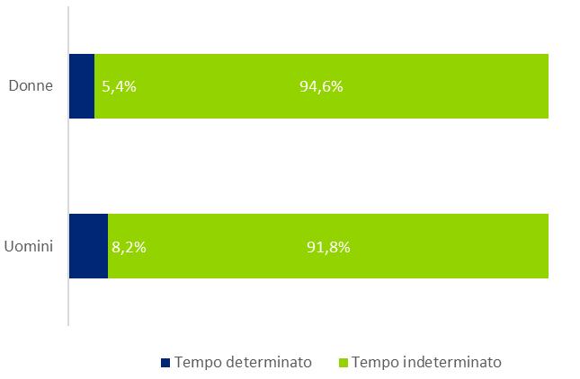 Dipendenti del Gruppo per tipo tipologia contrattuale (determinato e indeterminato) al 31.12.