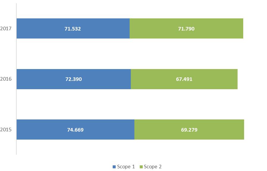 Emissioni di GHG del Gruppo (ton co 2e) EMISSIONI DI GHG DEL GRUPPO ton CO2e