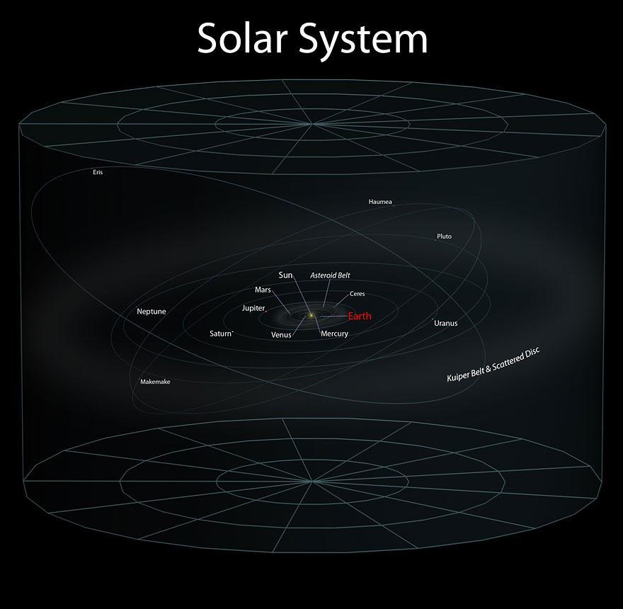 Sistema solare =