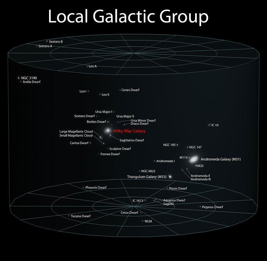 Il gruppo di galassia dove ci troviamo = Regione