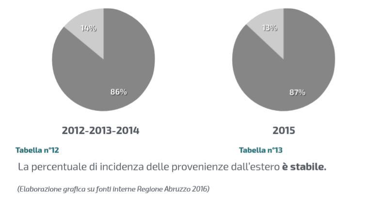 TURISMO IN ABRUZZO: