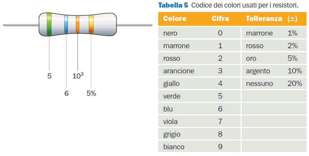 esstor n commerco In molte apparecchature elettrche sono nsert component dett resstor, o semplcemente resstenze, dotat d una ben determnata resstenza elettrca.