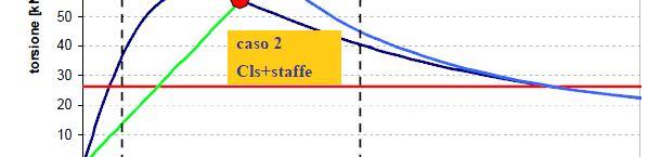 VERIFICA SLU TORSIONE