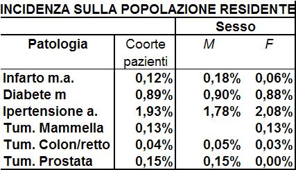 IL PROGETTO RISCHI AGGRAVATI - SINTESI DEI RISULTATI L INCIDENZA SULLA POPOLAZIONE GENERALE 3 Progetto assicurabilità rischi aggravati L incidenza dell infarto miocardico acuto è il triplo nel sesso