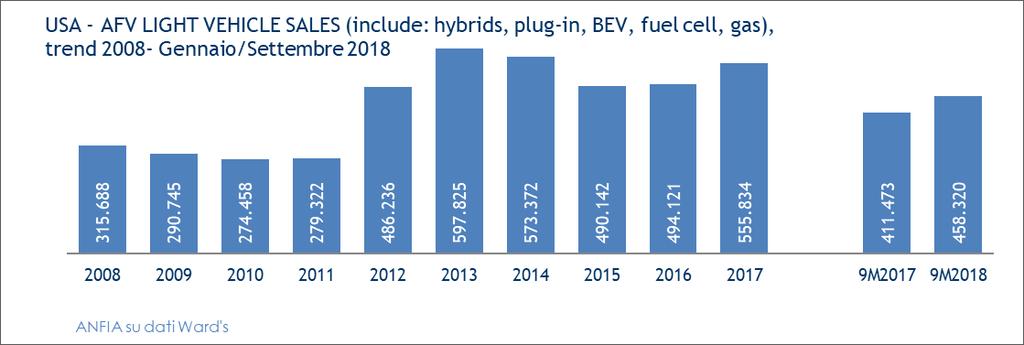 Le vendite di luxory car (493mila e il 6% di quota) sono calate del 3%. I CUV 3 hanno raggiunto il 37,9% del mercato light vehicle, con 3,25 milioni di unità (+14,9%).