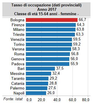 13 Nel 2017 Bologna conserva il primato del tasso di occupazione totale, maschile e femminile Vai ai grafici dinamici Anche nel 2017 le
