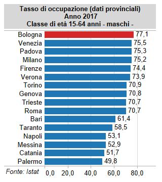 la prima posizione con un valore significativamente elevato e stabile (71,8%).