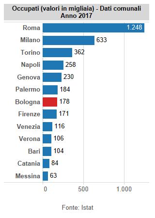 15 Sono circa 178 mila gli occupati nel comune di Bologna nel 2017 L Istat, a partire dal 2015, ha messo a disposizione alcune informazioni in serie storica sulle forze di lavoro riferite ai grandi