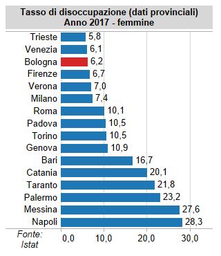 22 Bologna al secondo posto tra le principali province italiane per minor tasso di disoccupazione complessivo e maschile Vai ai grafici dinamici Nel 2017 Bologna (5,1%) rimane stabile al secondo