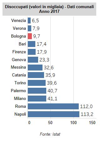 23 Sono meno di 10 mila i disoccupati nel comune di Bologna nel 2017 Ricordando le avvertenze da seguire nell analisi delle stime a livello comunale, possiamo affermare che nel 2017 i disoccupati nel