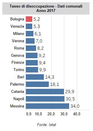 24 Nel 2017 Bologna è la città con il minor tasso di disoccupazione 15,0 Tasso di disoccupazione nel 2017 11,2 10,0 6,5 5,0 5,2 5,1 0,0 Comune di Bologna Città metropolitana di Bologna Emilia Romagna