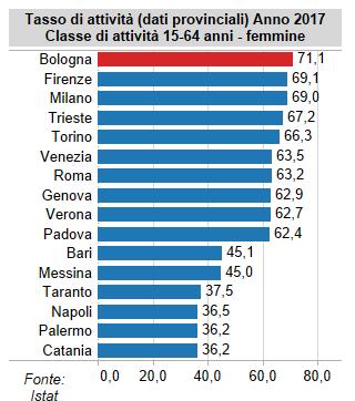 7 Bologna in testa alla graduatoria nazionale del tasso di attività totale e femminile nelle principali province italiane Vai ai grafici dinamici Nel 2017 Bologna mantiene il primato tra le