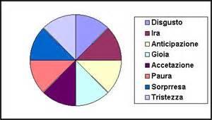 Fig.1.1 Alcuni punti che caratterizzano la teoria di Pultchik sono i seguenti: 1. Il concetto di emozione è applicabile e tutti i livelli evolutivi, ed è comune a tutti gli animali incluso l uomo 2.