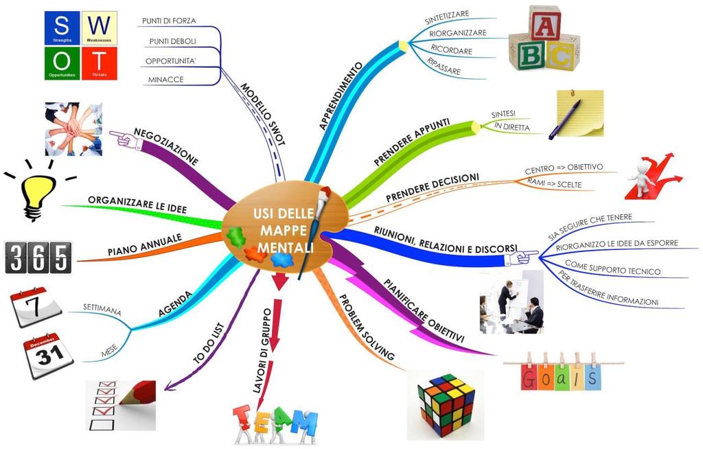 La mappa mentale è uno strumento efficace per schematizzare,