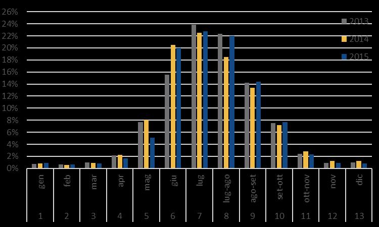 GLI ACQUISTI DI MELONE DELLE FAMIGLIE DISTRIBUZIONE DEGLI ACQUISTI NELL ARCO DELL ANNO * Acquisti in quantità Spesa * Anno ripartito in 13 periodi quadrisettimanali Fonte: Consumer Panel Nielsen L