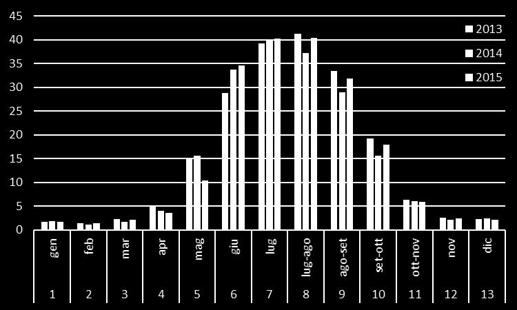 GLI ACQUISTI DI MELONE DELLE FAMIGLIE PENETRAZIONE DEGLI ACQUISTI NELL ARCO DELL ANNO * * Anno ripartito in 13 periodi