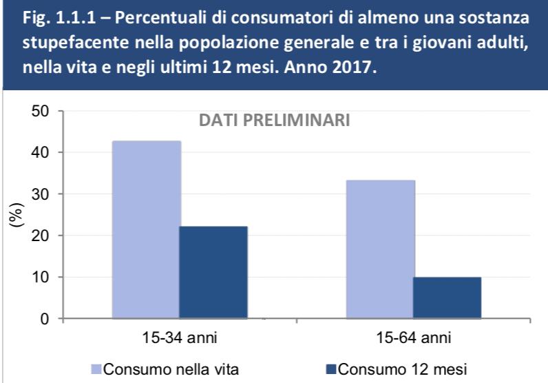 Uso di sostanze in