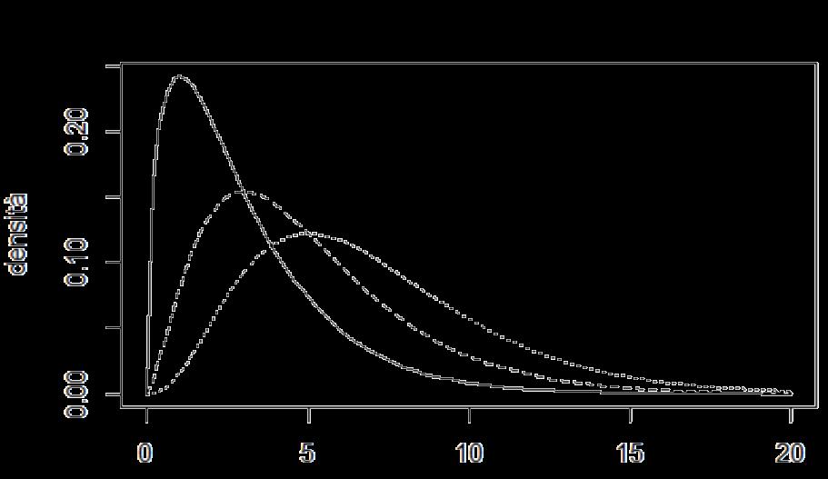 Variabile Chi-quadrato (X 2 ) Se Z ~ N(0,1), la variabile Y = Z 2 si distribuisce con una legge nota col nome di distribuzione di Chi-quadrato con g=1 grado di libertà.