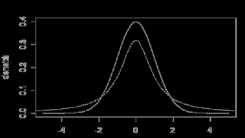 Variabile t di Student Questa variabile si ottiene tramite la trasformazione: t = Z X 2 g g dove Z ~ N(0,1) indipendente da X 2 g Anche questa distribuzione è caratterizzata dai gradi di libertà, è