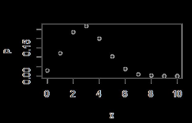 Esperimento di Bernoulli e variabili casuali derivate 2/4 La variabile casuale di Bernoulli è una variabile casuale discreta che può assumere solo due valori: 0 e 1 con probabilità p ed 1-p.