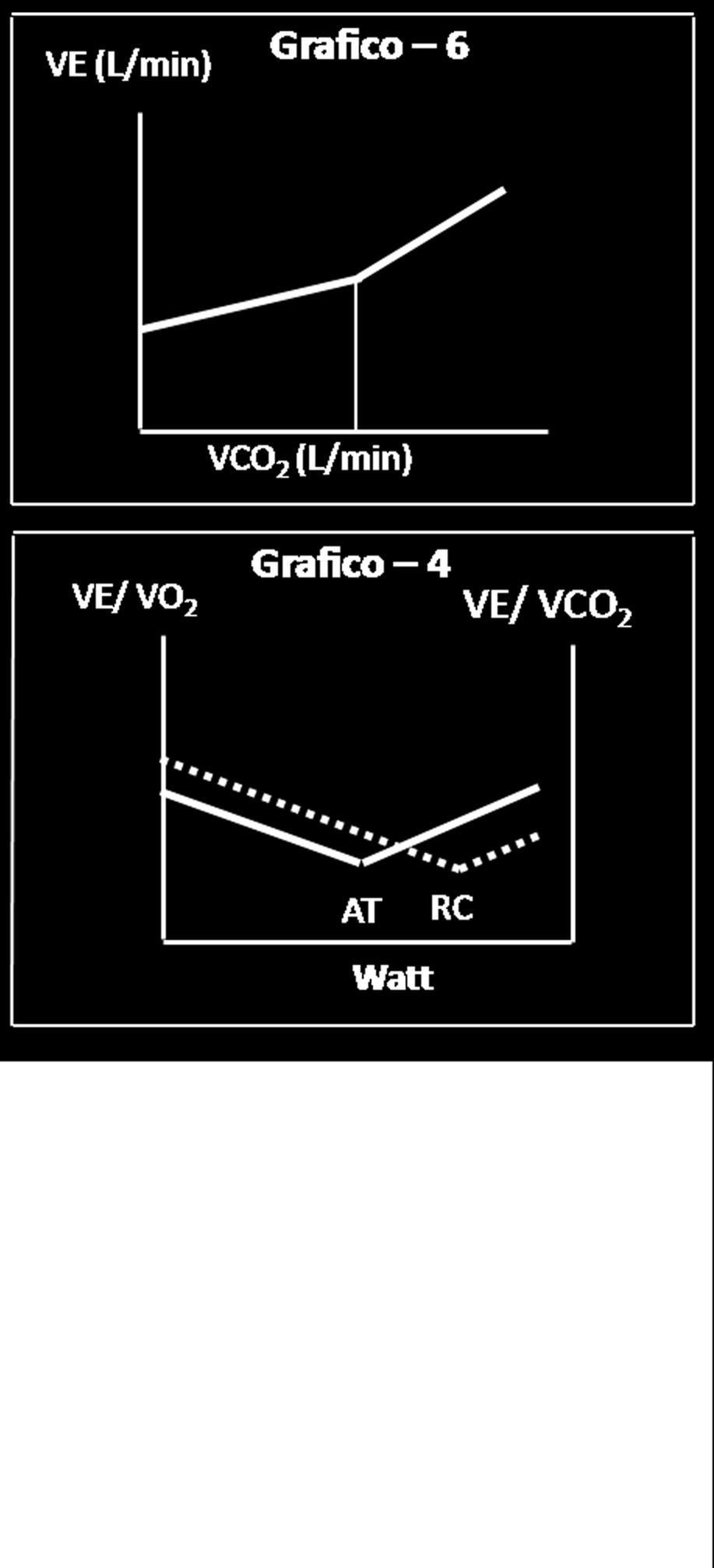 A favore di una limitazione vascolare polmonare sono: a. Elevato valore della pendenza della relazione VE/VCO 2 (Grafico 6) b.