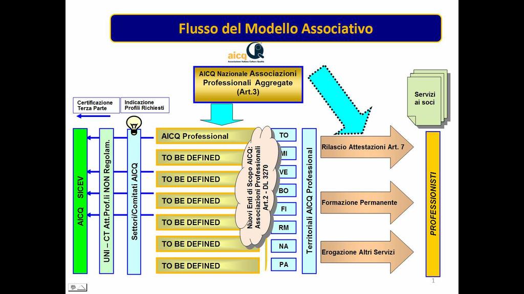 2. 2. Le Le Associazioni Professionali Non Non